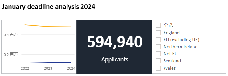 【新趋势】UCAS发布2024英国本科常规申请数据 【新趋势】UCAS发布2024英国本科常规申请数据