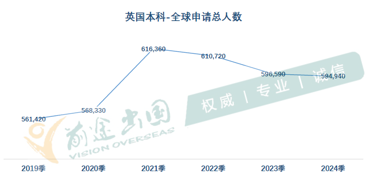 【新趋势】UCAS发布2024英国本科常规申请数据 【新趋势】UCAS发布2024英国本科常规申请数据