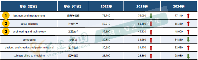 【新趋势】UCAS发布2024英国本科常规申请数据 【新趋势】UCAS发布2024英国本科常规申请数据