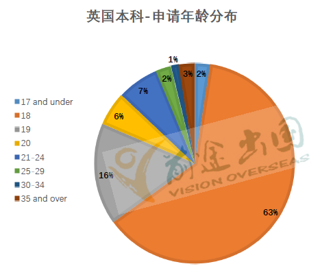 【新趋势】UCAS发布2024英国本科常规申请数据 【新趋势】UCAS发布2024英国本科常规申请数据