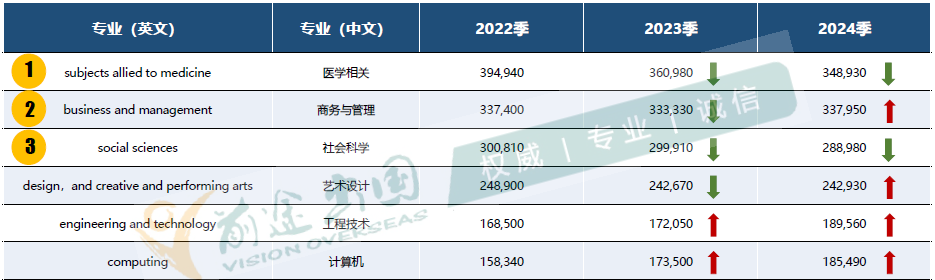 【留学指南】无疆界留学，英国本科新潮流！UCAS公布2024年度英伦本科标准申请数据。