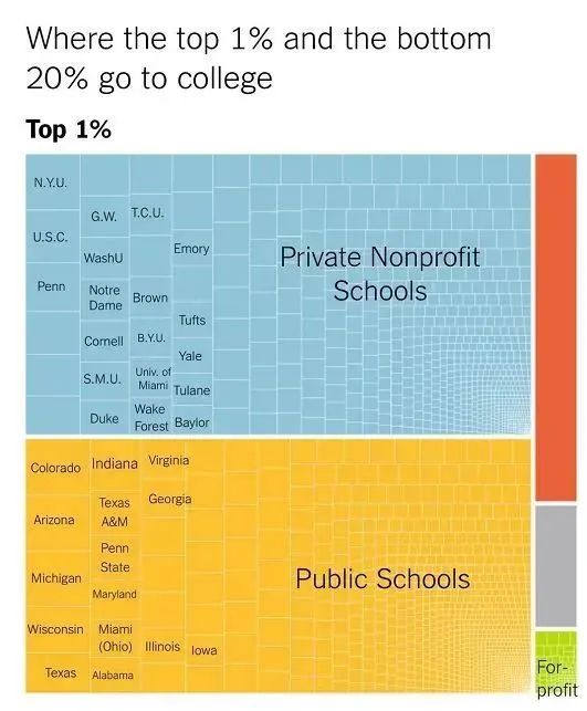 【选校】纽约时报揭秘！菁英阶层家庭青睐的50所大学！