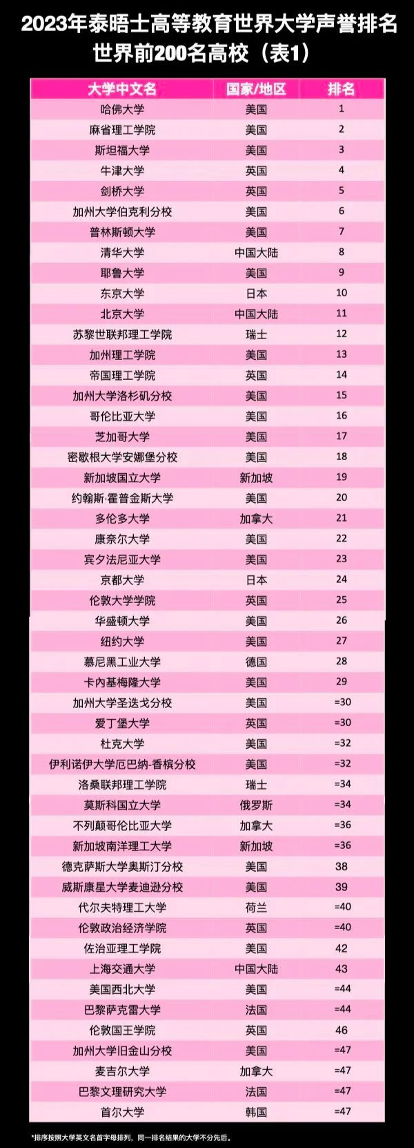 【重磅】加拿大3所院校位列世界大学声誉榜单top50！