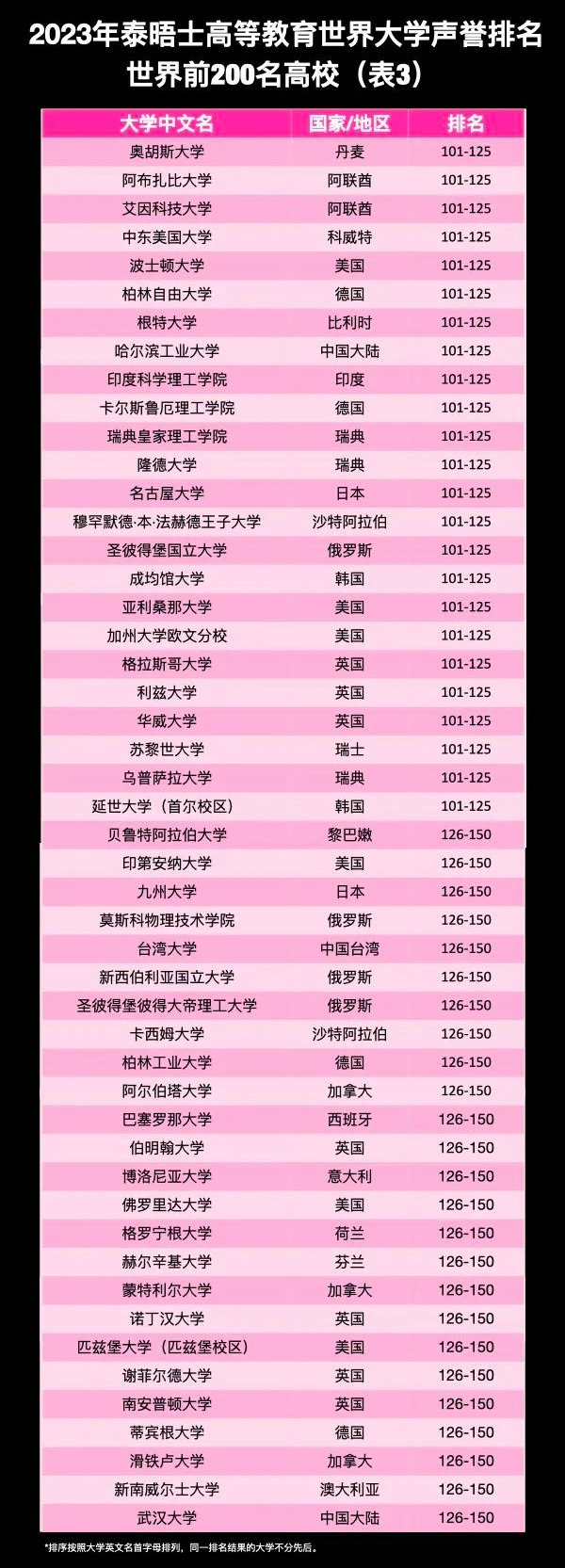 【重磅】加拿大3所院校位列世界大学声誉榜单top50！