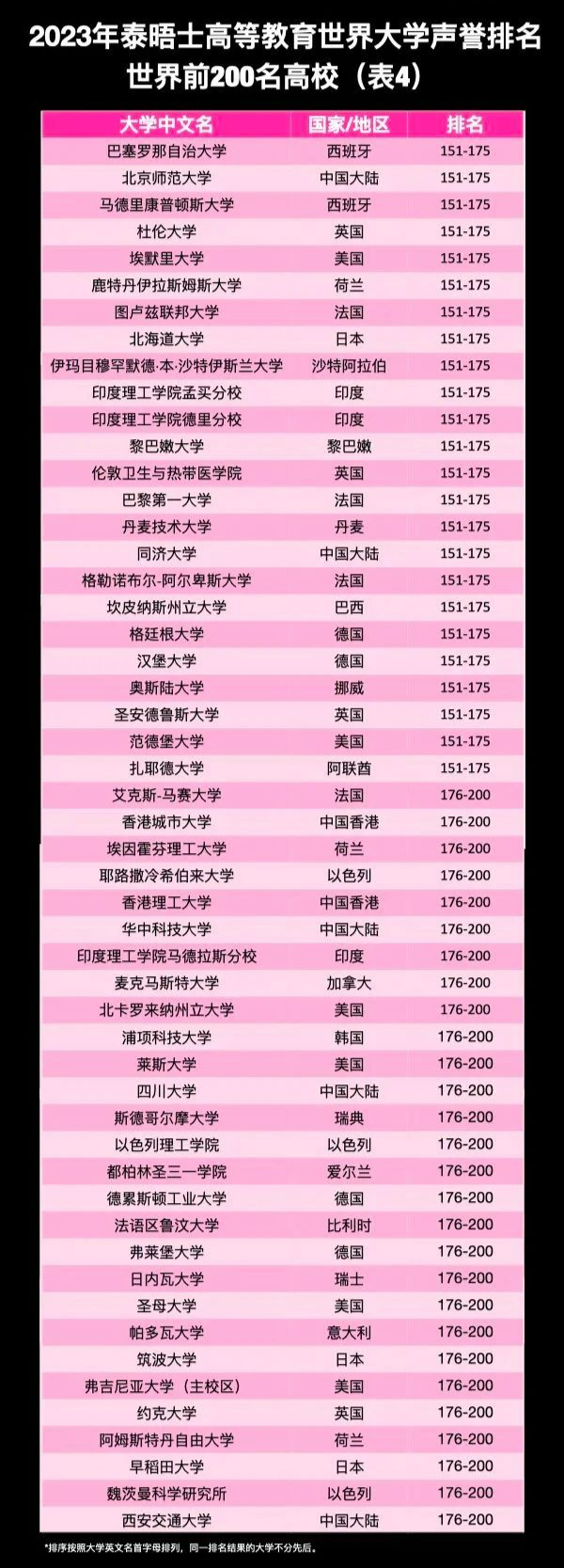 【重磅】加拿大3所院校位列世界大学声誉榜单top50！