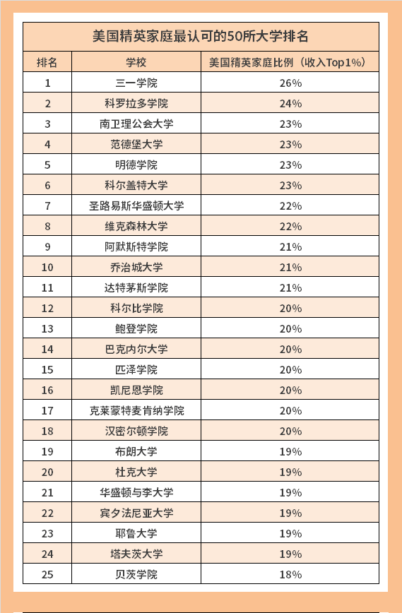 【选校】美国精英家庭青睐哪些美国优质大学？