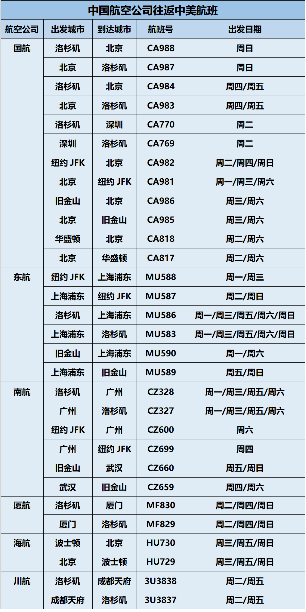 3月31日起,中美直飞航班有望增至每周50班! 3月31日起,中美直飞航班有望增至每周50班!