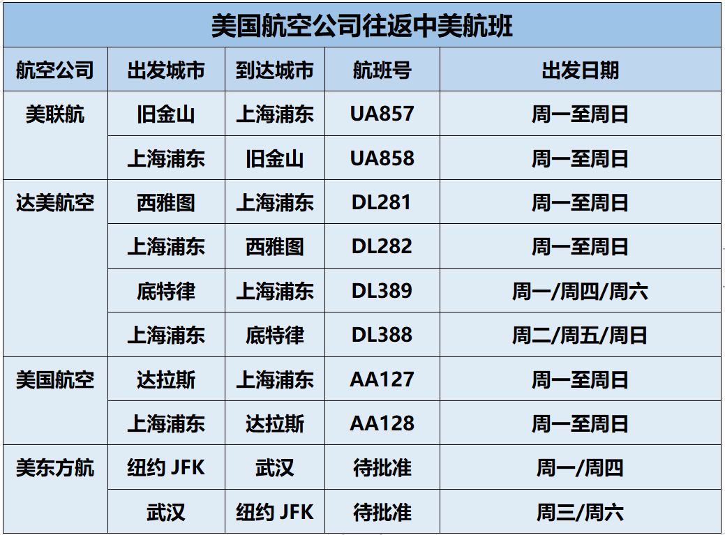 3月31日起,中美直飞航班有望增至每周50班! 3月31日起,中美直飞航班有望增至每周50班!