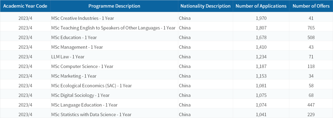 【解读】爱丁堡大学23fall录取中国学生数据更新! 爱丁堡大学23fall录取中国学生数据更新!