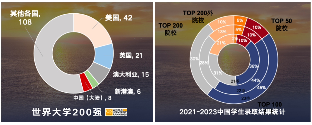 【留学指南】考研出分后留学—不是退路，而是出路
