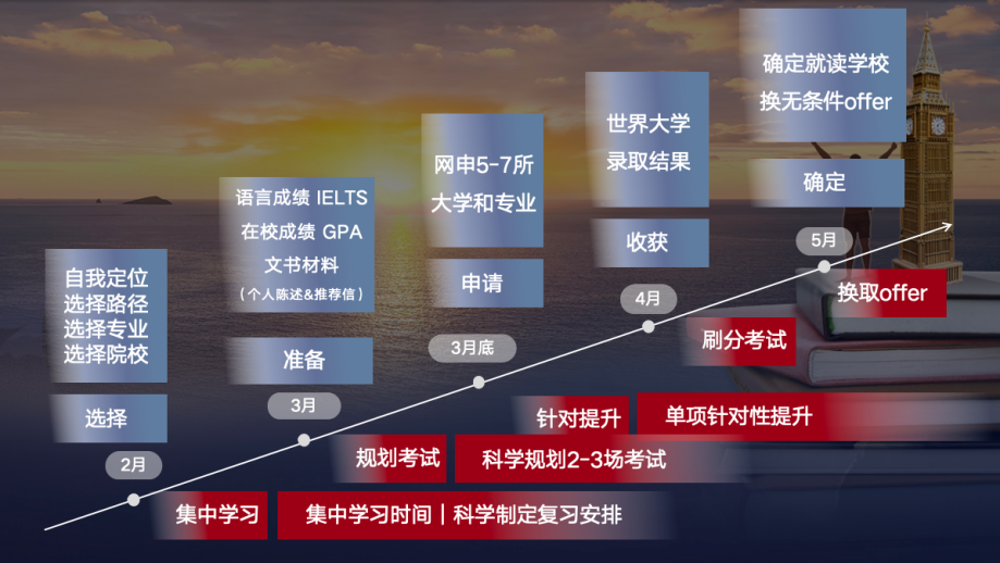 【留学指南】考研出分后留学—不是退路，而是出路
