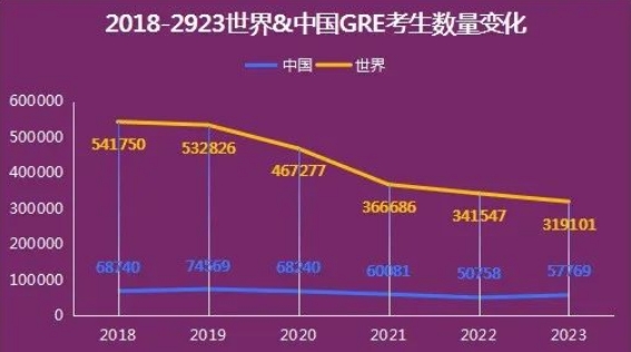 最新GRE考试年度报告发布 中国考生暴涨！