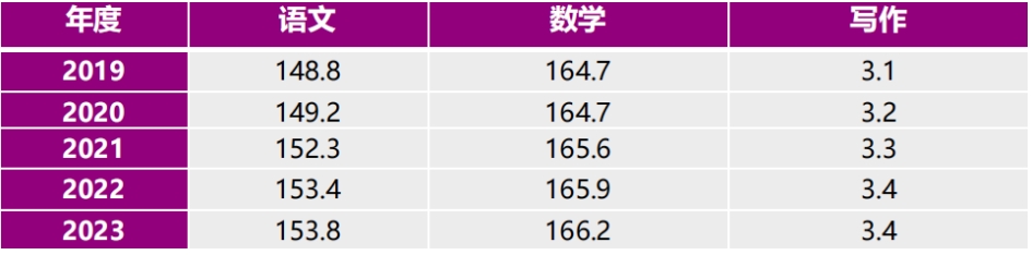 最新GRE考试年度报告发布 中国考生暴涨！
