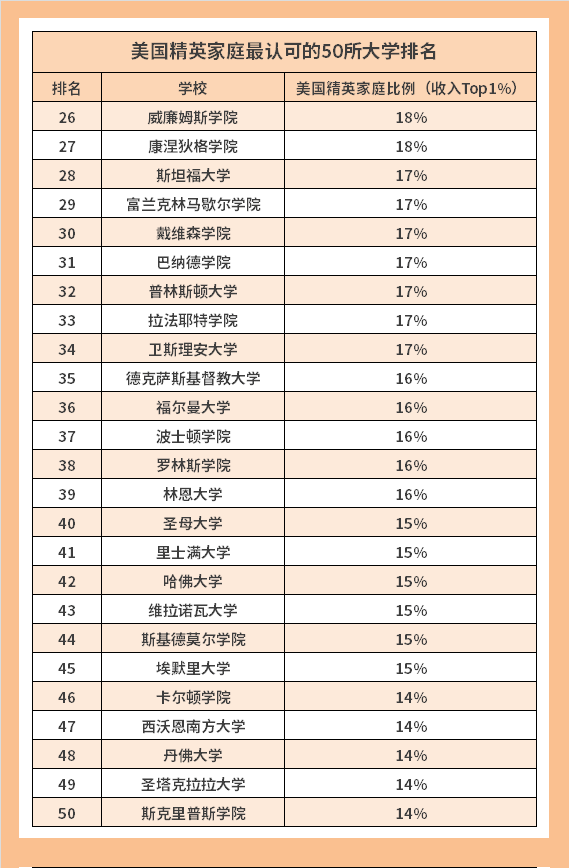 美国菁英家庭子女都在读什么大学？除了藤校上这些大学的最多！