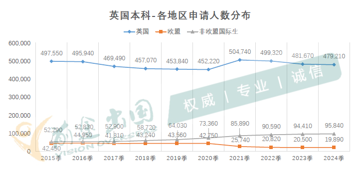 UCAS发布2024英国本科常规申请数据