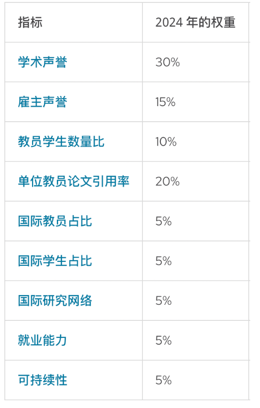 2025QS世界大学排名预测