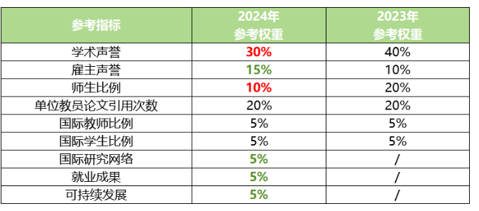 2025QS世界大学排名预测