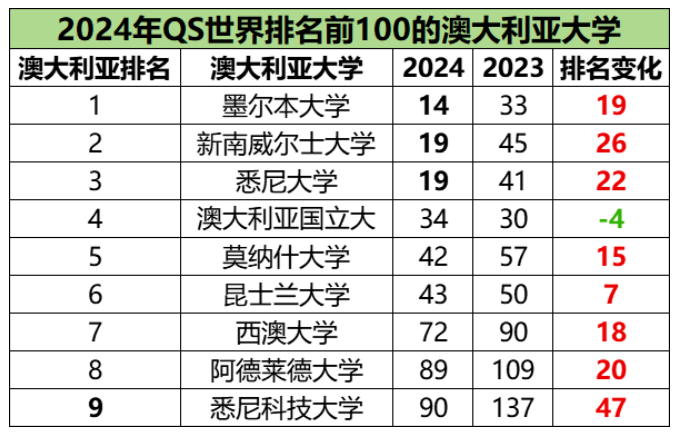 2025QS世界大学排名预测