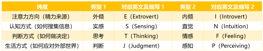 【美研】MBTI大曝光！谁是I人谁是E人？