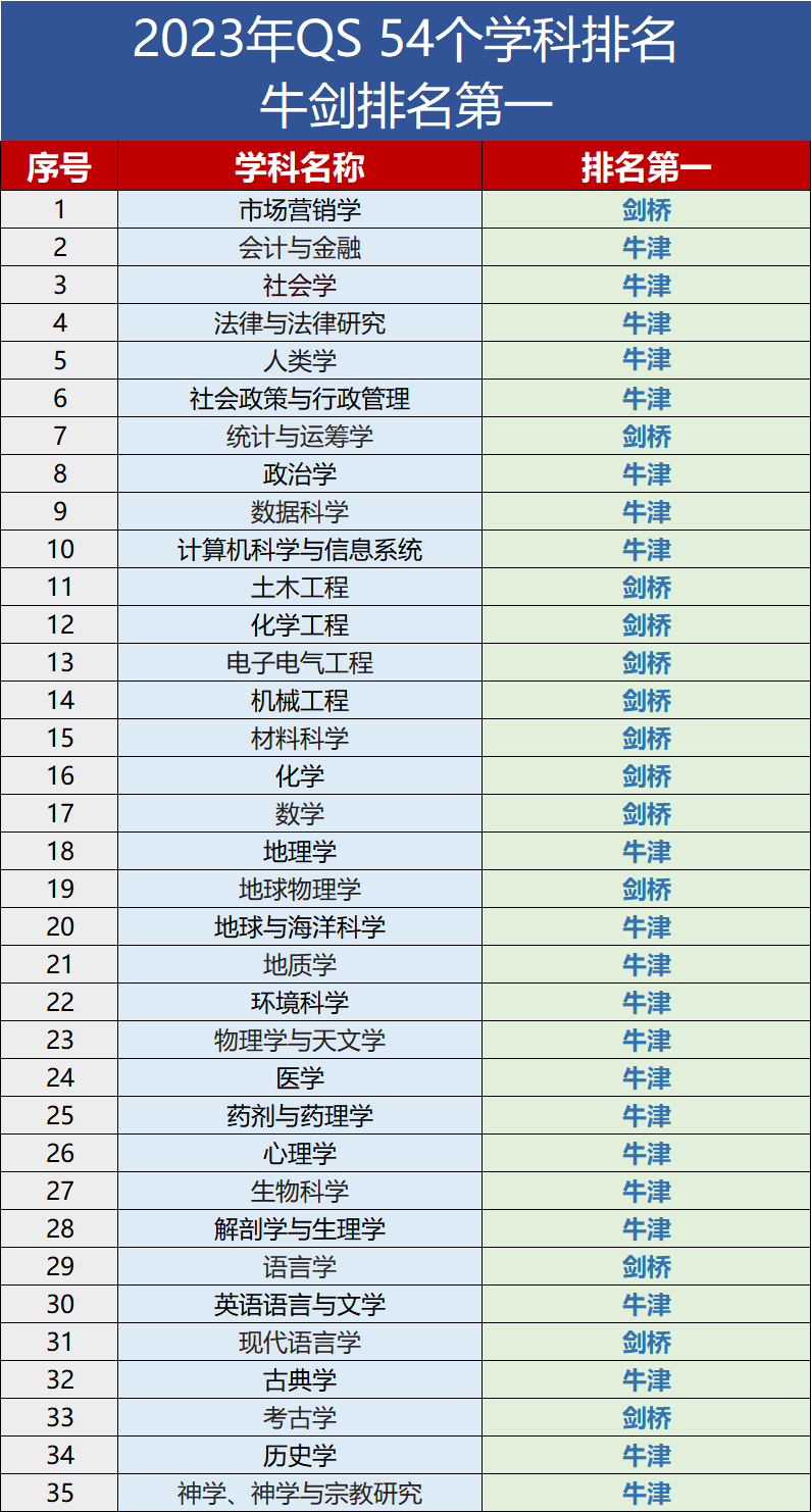 【留学指南】超越牛津剑桥！哪些英国大学在各学科中稳坐榜首？