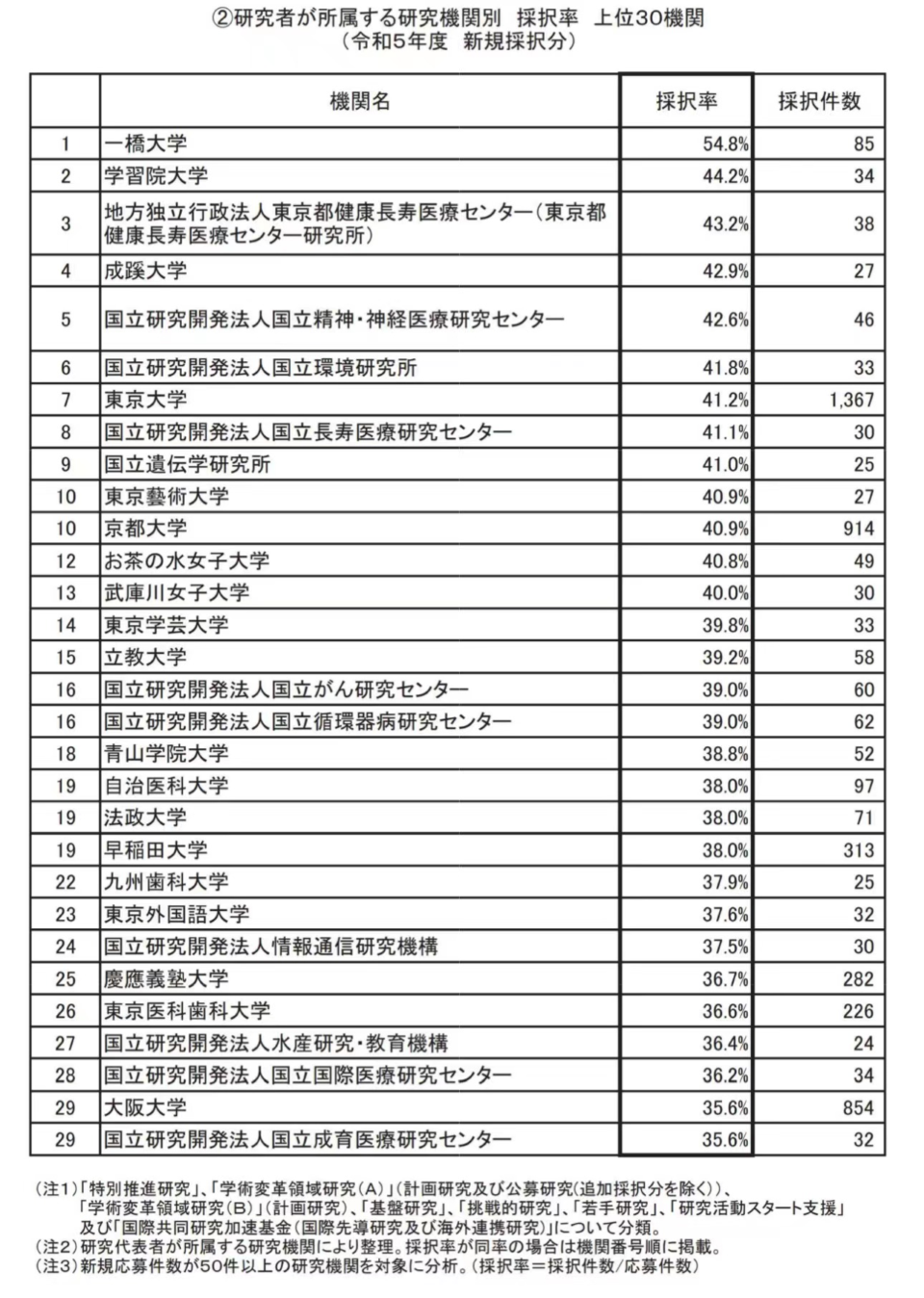 【留学指南】日本大学科研实力大比拼？看看其中是否有你梦寐以求的学府！