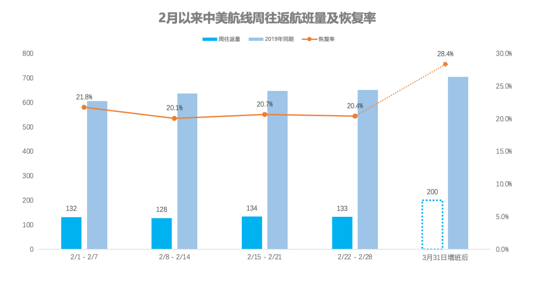 中美航线大幅扩容，预计每周航班将增至50班！