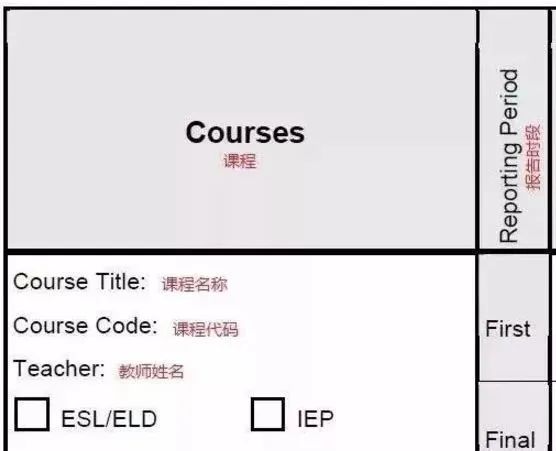 【加拿大】中学成绩单怎么看？