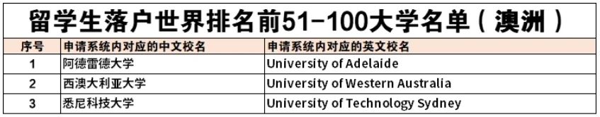【澳洲】厉害了！这些澳洲院校毕业生直接落户上海！