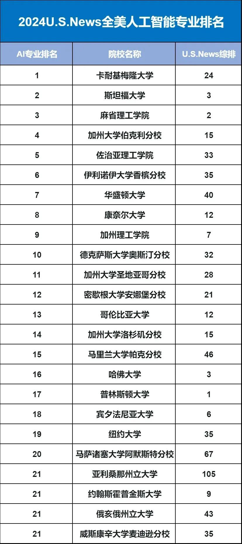 【申请】美国大学AI专业排名公布！想学人工智能来这里吧！