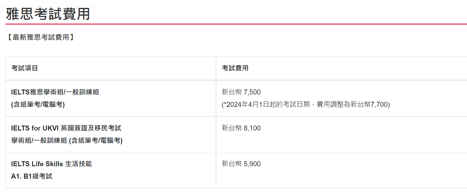 【留学资讯】紧急通知！BC官方宣布，自4月1日起，雅思考试费用将有所上调！