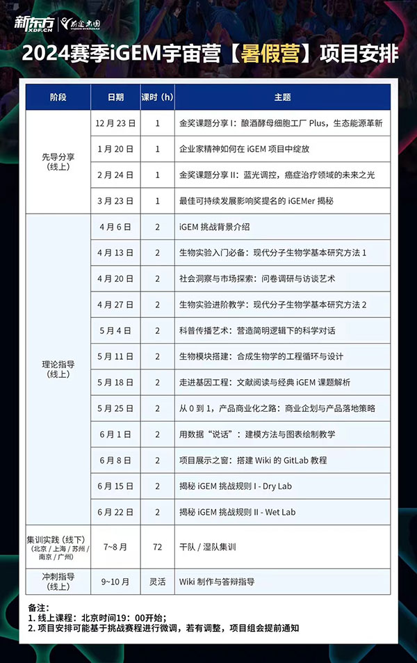 【留学指南】2024赛季iGEM宇宙营【暑假营】项目安排