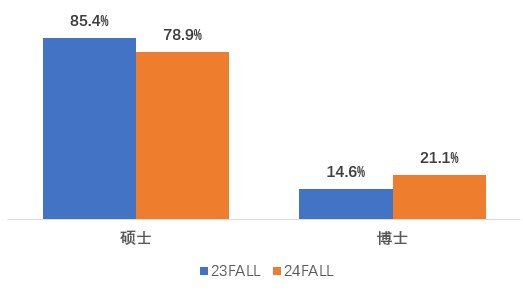 【美研】硕士/博士2024秋季申请数据揭秘！