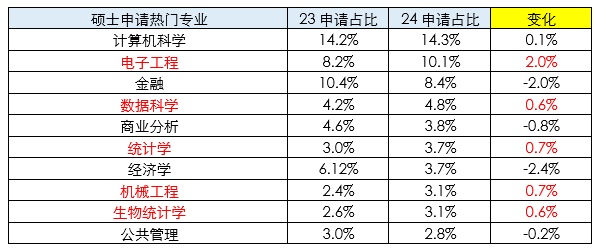 【美研】硕士/博士2024秋季申请数据揭秘！