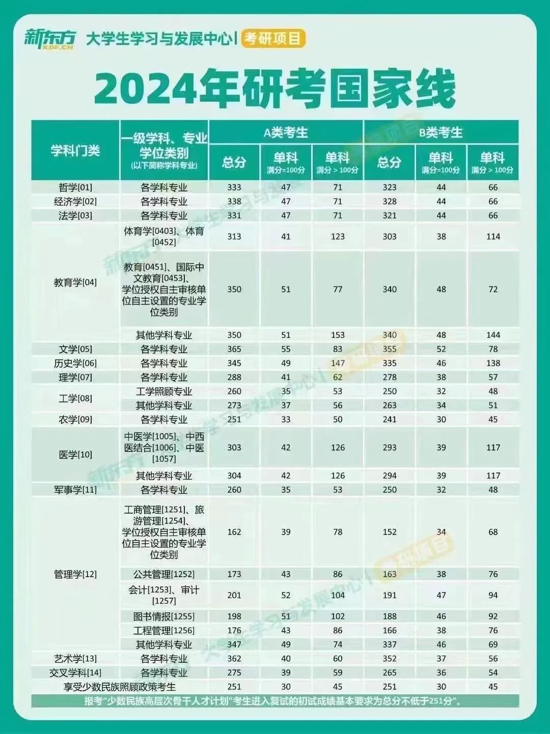 【美研】你的未来不应该被考研国家线拦住！
