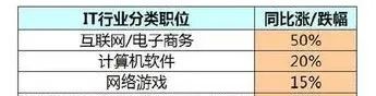 需求大/薪资高/就业率高...必须是IT专业了！