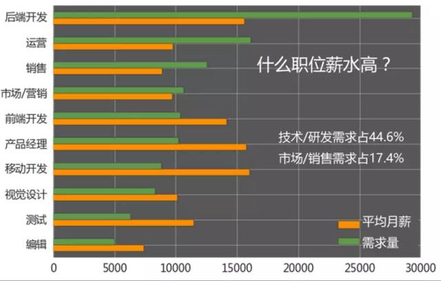 需求大/薪资高/就业率高...必须是IT专业了！