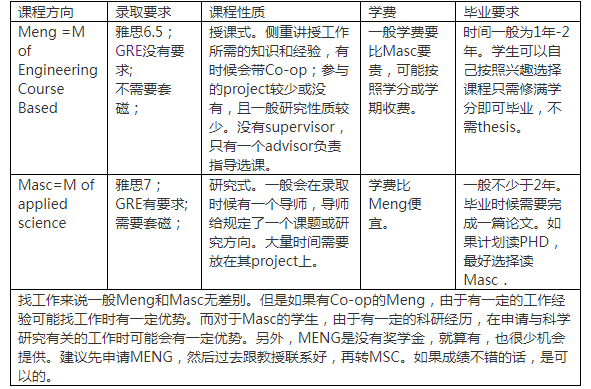【加拿大】加拿大硕士学位Meng/Masc/MSc之间的区别