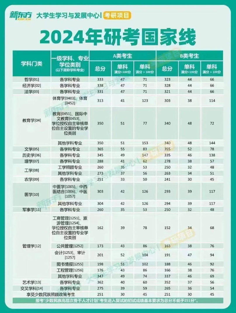 【资讯】考研国家线公布,现在申请QS前100还来得及么?