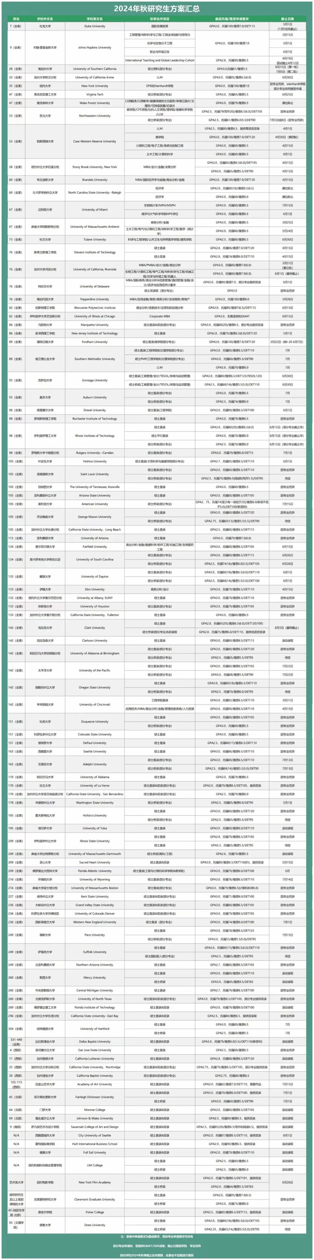 2024美国秋季研究生方案汇总