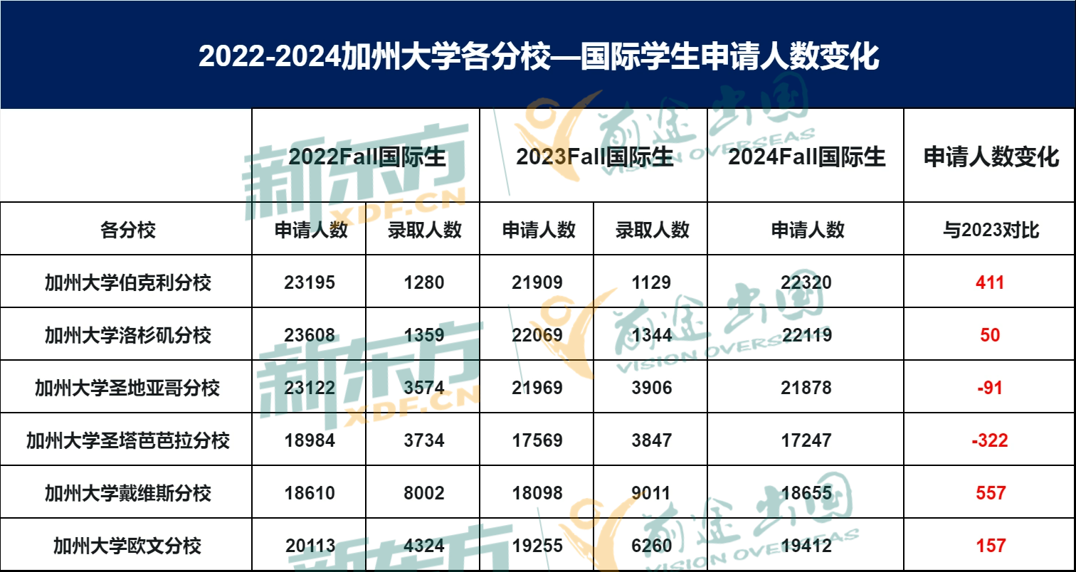 【美国】新东方前途加州大学2024申请数据解析！