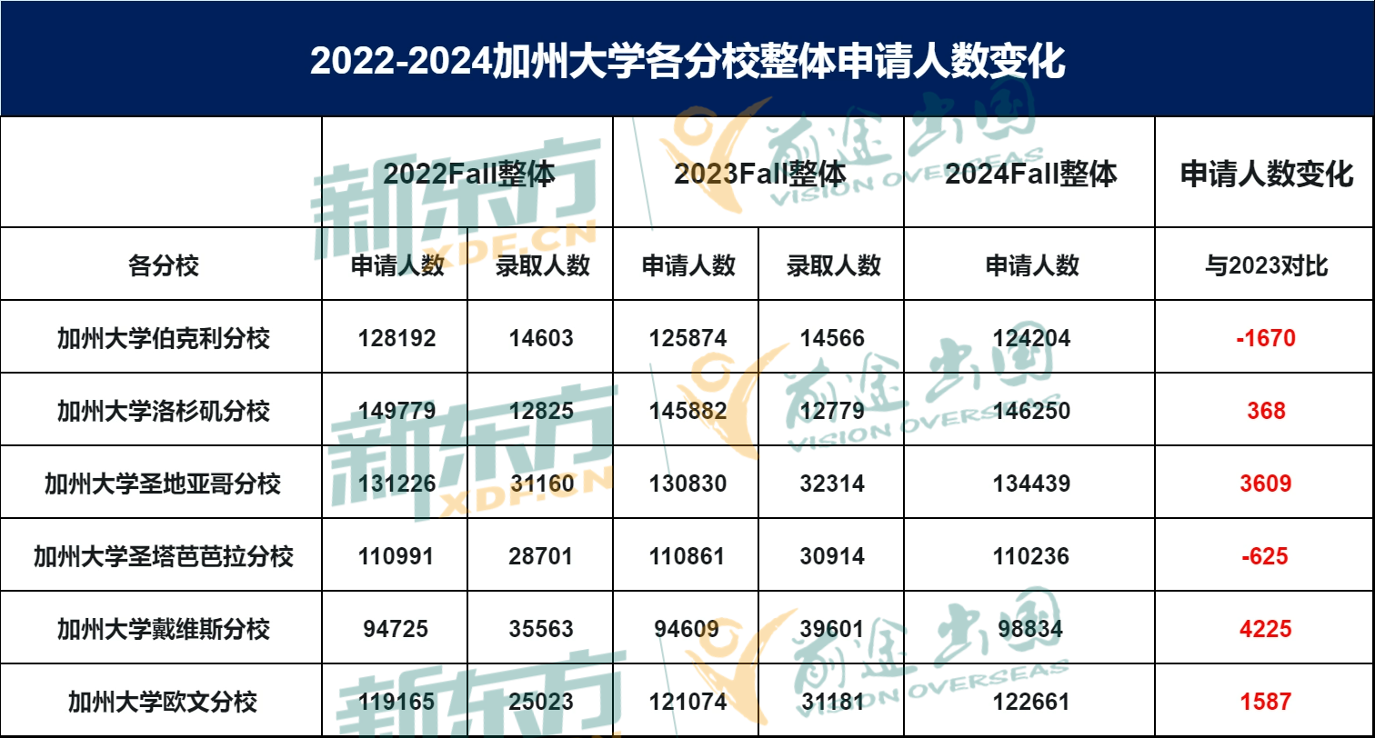 【美国】新东方前途加州大学2024申请数据解析！