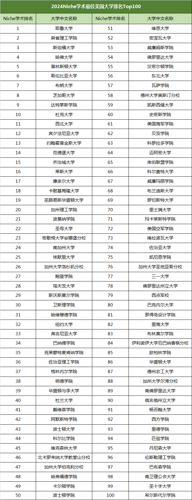 2024Niche全美大学学术排名发布 公立大学集体滑坡！