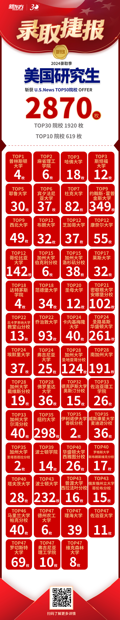 OFFER进行时｜斯坦福全奖博士、哈佛免疫学硕士案例来袭！