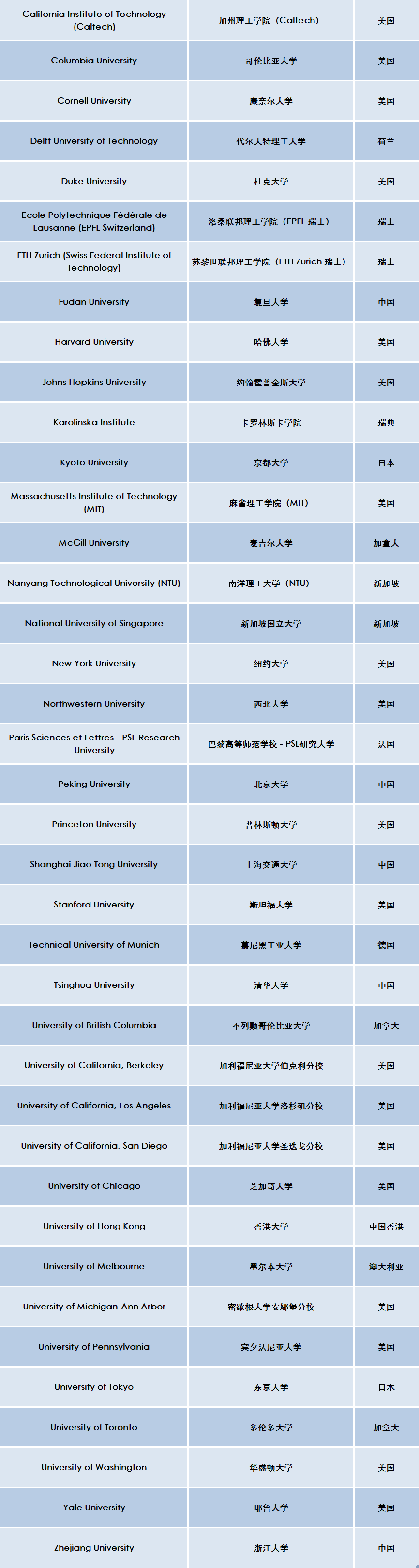 【新变更】关注:英国人才签证认可大学名单更新! 【新变更】关注:英国人才签证认可大学名单更新!