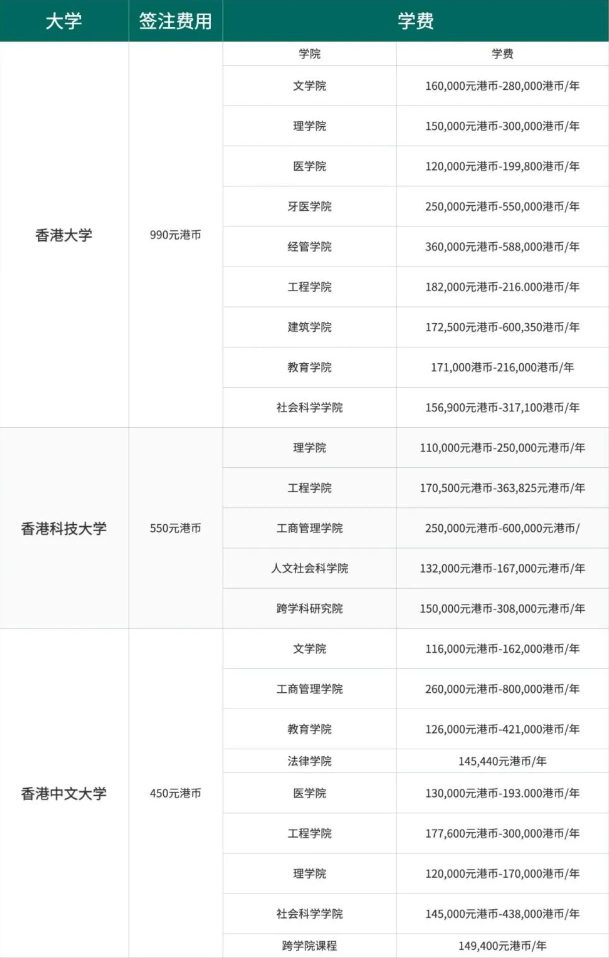 【亚洲】香港八大各院系学费一览