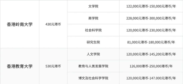 【亚洲】香港八大各院系学费一览