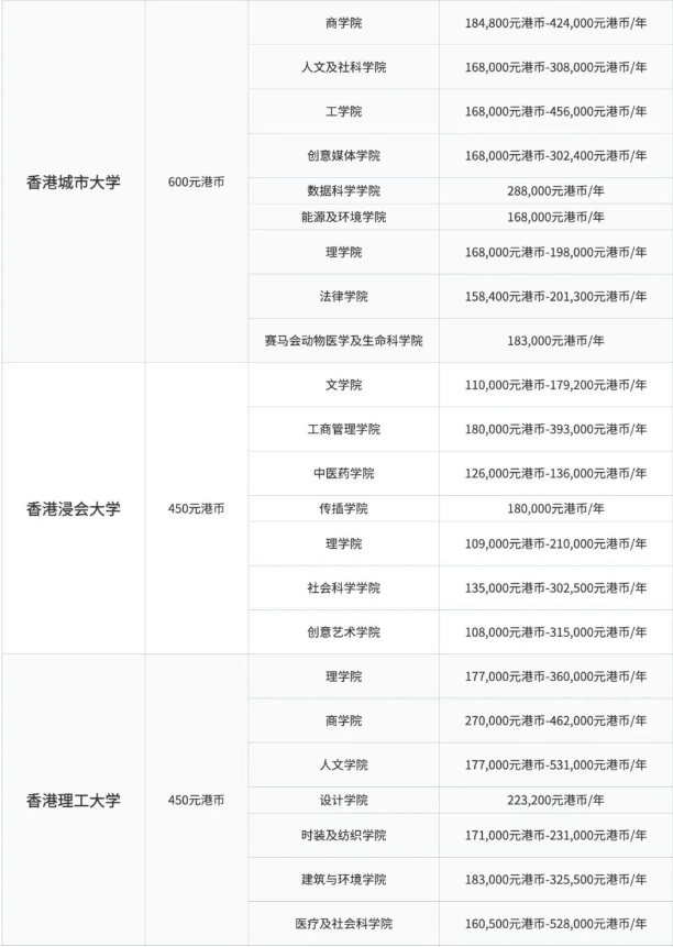 【亚洲】香港八大各院系学费一览