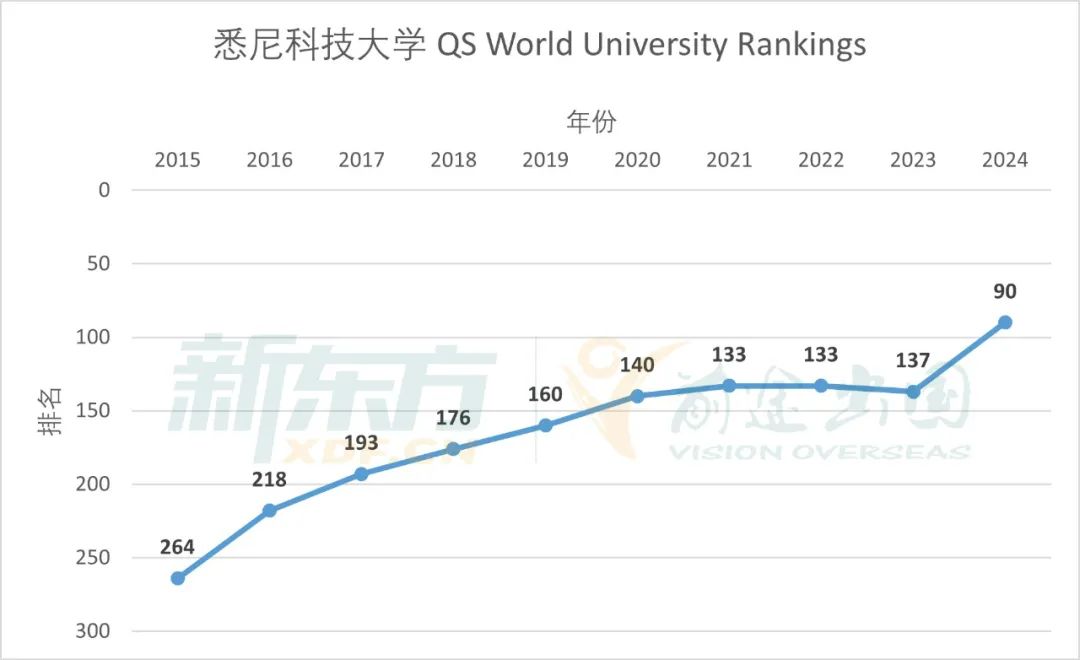 【澳洲】澳洲宝藏大学:UTS悉尼科技大学