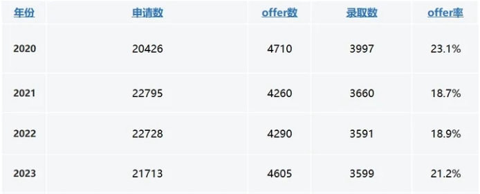 剑桥大学24fall申请数据公布，一起看看学霸们都扎堆什么专业?