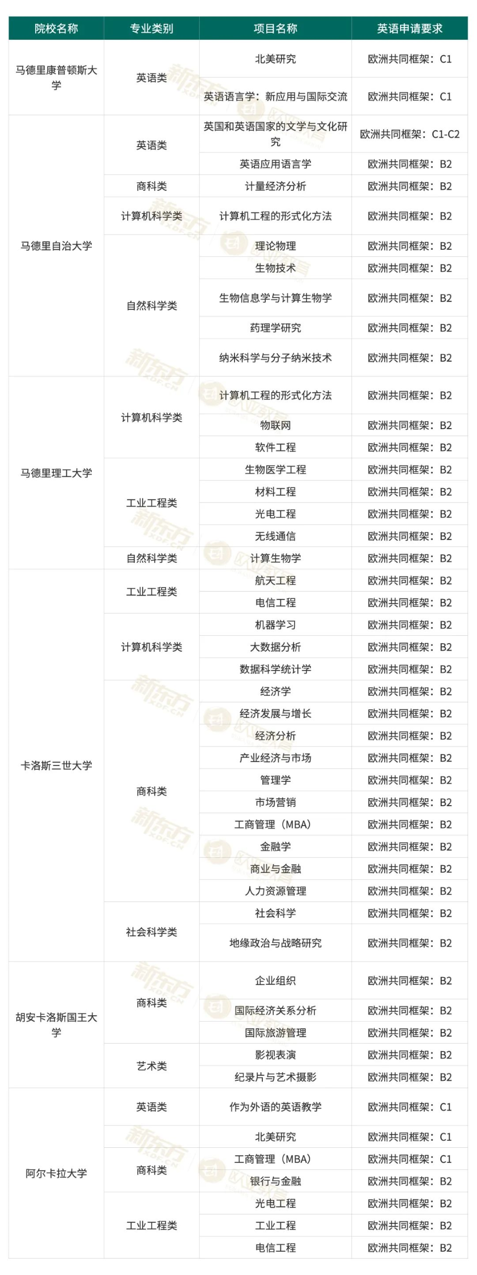 【留学指南】不会西班牙语，能申请哪些英语授课的专业呢？